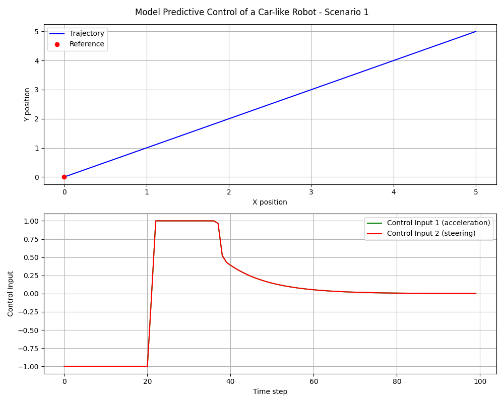 MPC Scenario 1